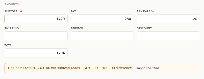 Extracted invoice amounts with the subtotal flagged, above a message reading: line items total 1,240.00 but subtotal reads 1,420.00 — 180.00 difference